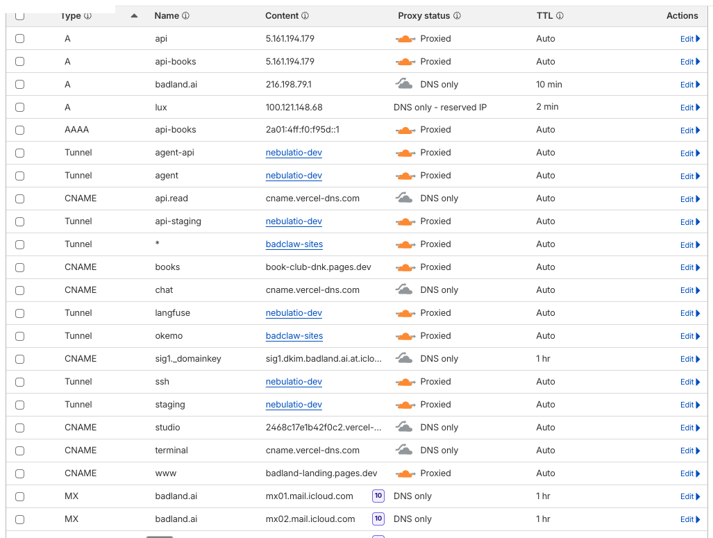 Cloudflare DNS records for badland.ai — A records, Tunnels, CNAMEs, wildcard, and MX records