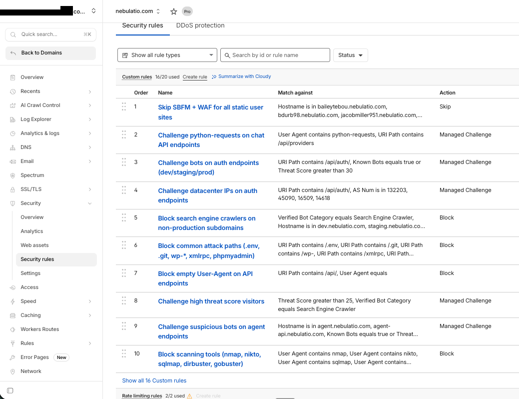Cloudflare WAF — 16 custom security rules including bot challenges, attack path blocks, and rate limiting